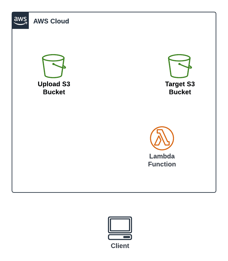 Open dialog containing preview of the Environment architecture before lab completion