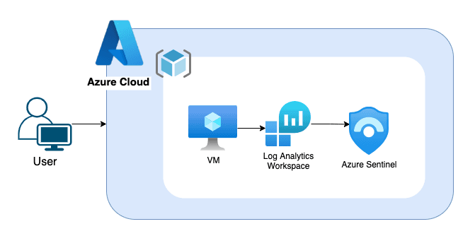 Open dialog containing preview of the Environment architecture before lab completion