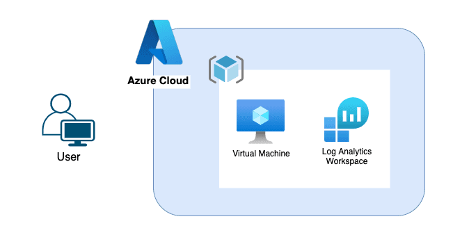 Open dialog containing preview of the Environment architecture before lab completion