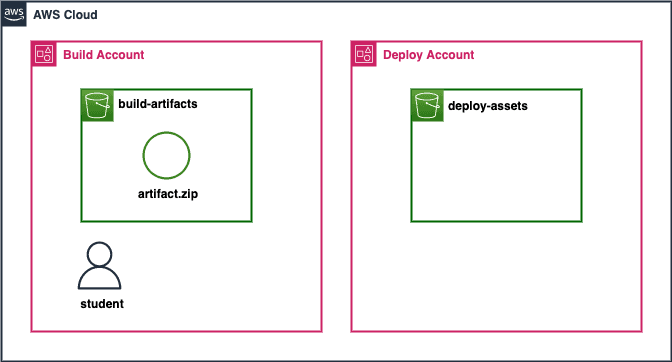 Open dialog containing preview of the Environment architecture before lab completion