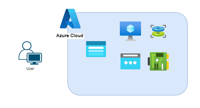 Open dialog containing preview of the Environment architecture before lab completion