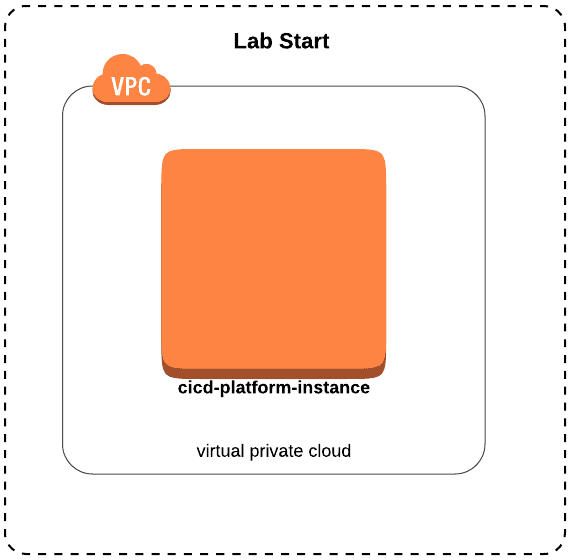 Open dialog containing preview of the Environment architecture before lab completion