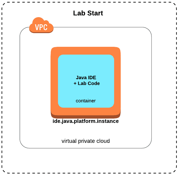 Open dialog containing preview of the Environment architecture before lab completion