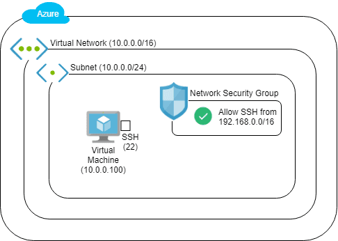 Open dialog containing preview of the Environment architecture before lab completion