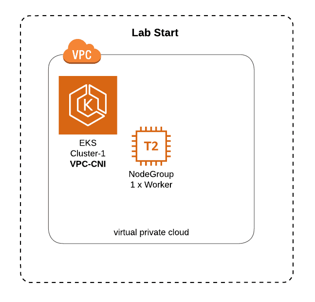 Open dialog containing preview of the Environment architecture before lab completion