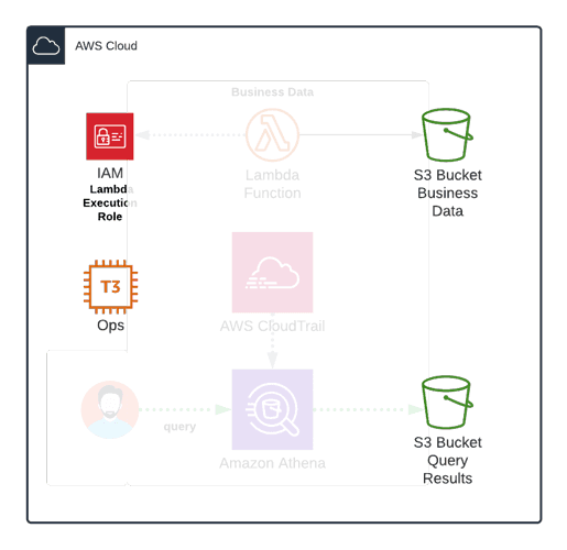 Open dialog containing preview of the Environment architecture before lab completion