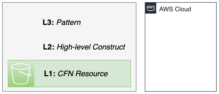 Open dialog containing preview of the Environment architecture before lab completion