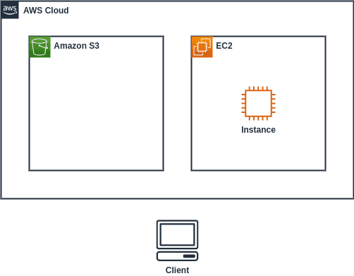 Open dialog containing preview of the Environment architecture before lab completion