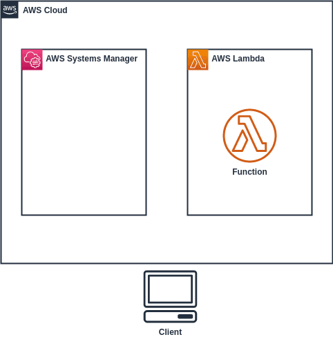 Open dialog containing preview of the Environment architecture before lab completion