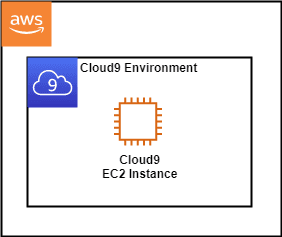 Open dialog containing preview of the Environment architecture before lab completion