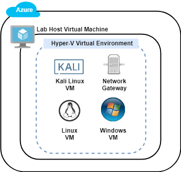 Open dialog containing preview of the Environment architecture before lab completion