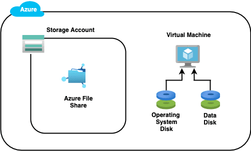 Open dialog containing preview of the Environment architecture before lab completion