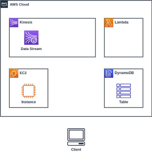 Open dialog containing preview of the Environment architecture before lab completion