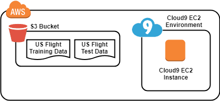 Open dialog containing preview of the Environment architecture before lab completion