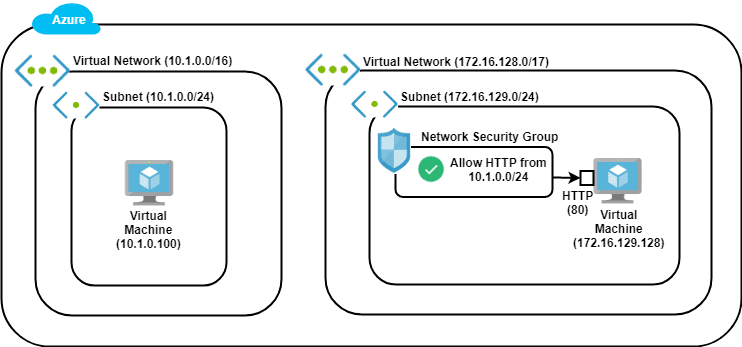 Open dialog containing preview of the Environment architecture before lab completion