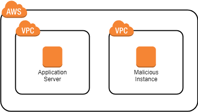 Open dialog containing preview of the Environment architecture before lab completion