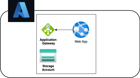 Open dialog containing preview of the Environment architecture before lab completion