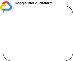 Open dialog containing preview of the Environment architecture before lab completion