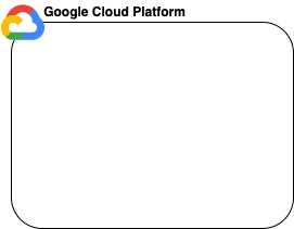 Open dialog containing preview of the Environment architecture before lab completion