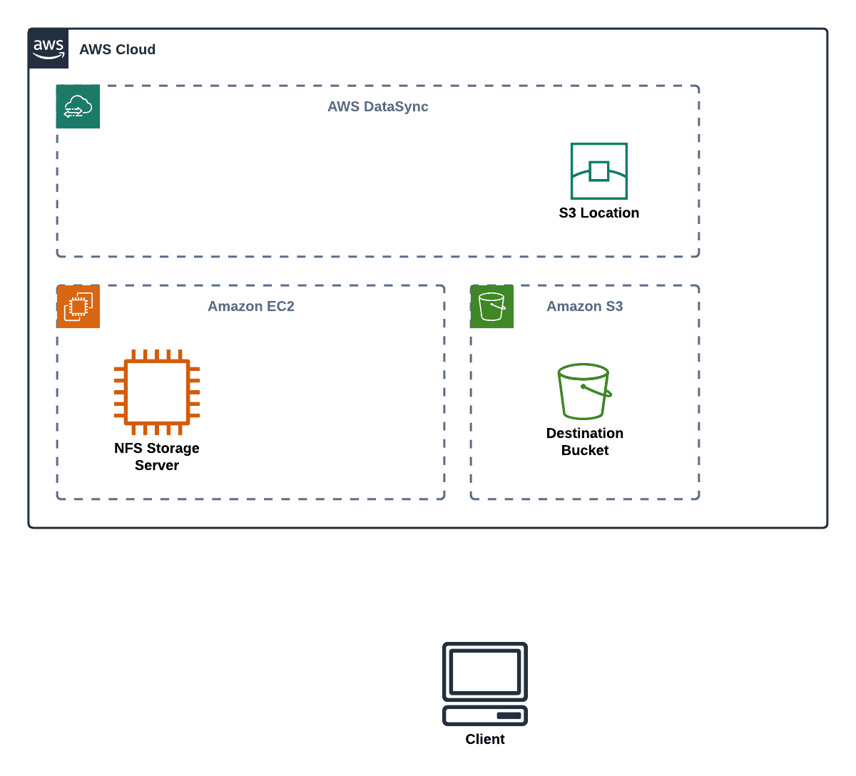 Open dialog containing preview of the Environment architecture before lab completion