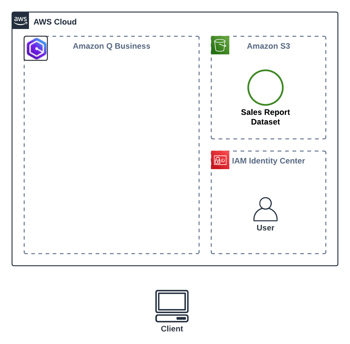 Open dialog containing preview of the Environment architecture before lab completion