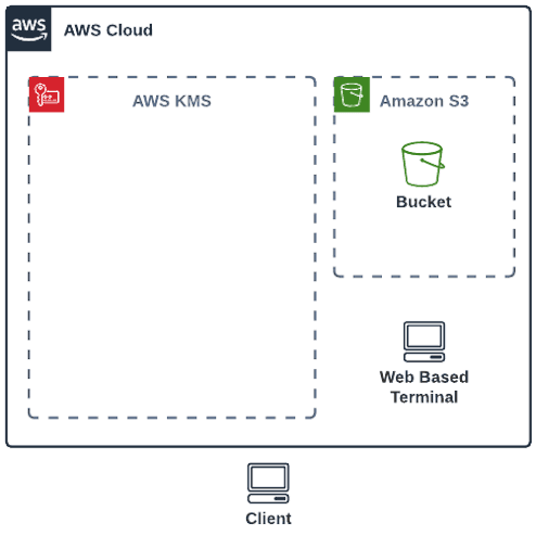 Open dialog containing preview of the Environment architecture before lab completion