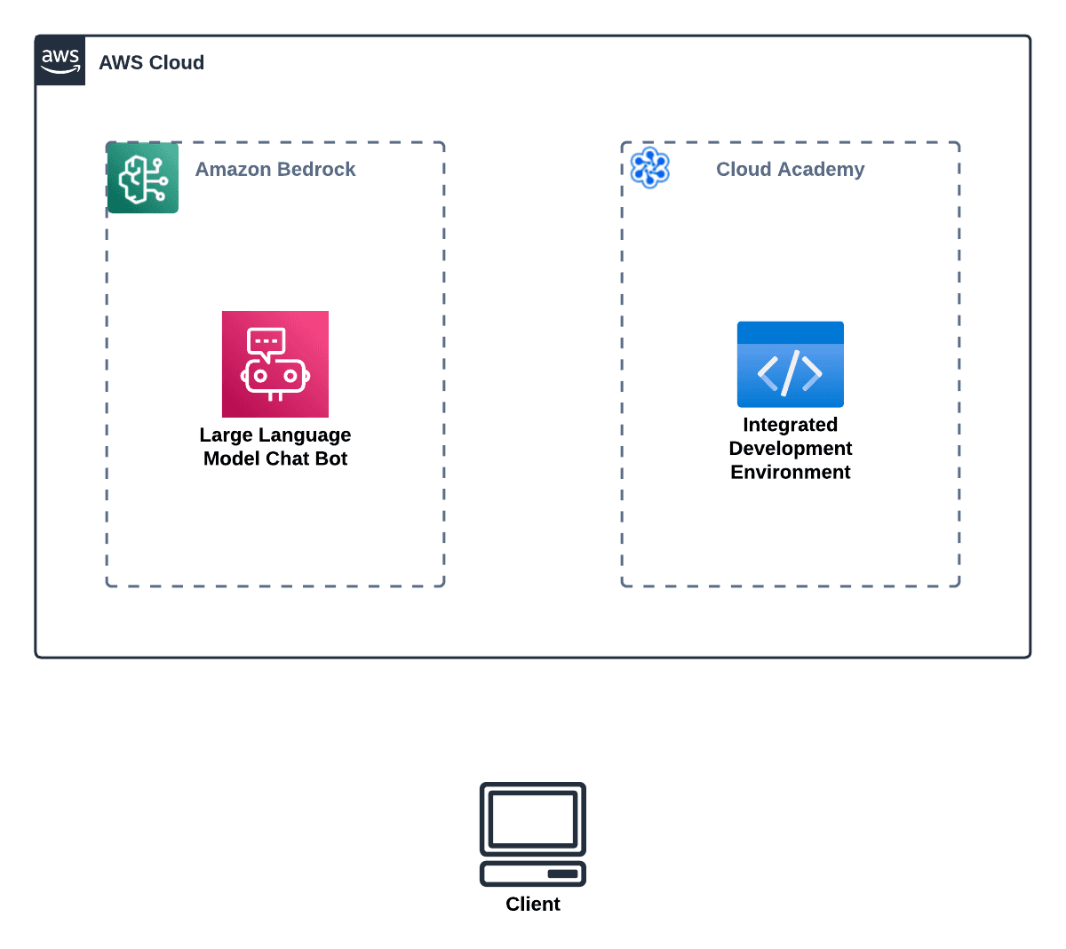 Open dialog containing preview of the Environment architecture before lab completion