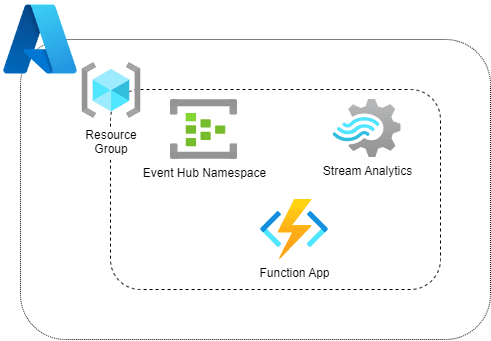 Open dialog containing preview of the Environment architecture before lab completion