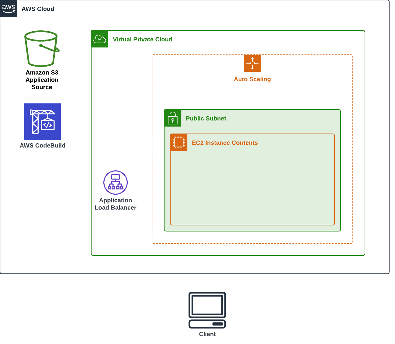 Open dialog containing preview of the Environment architecture before lab completion