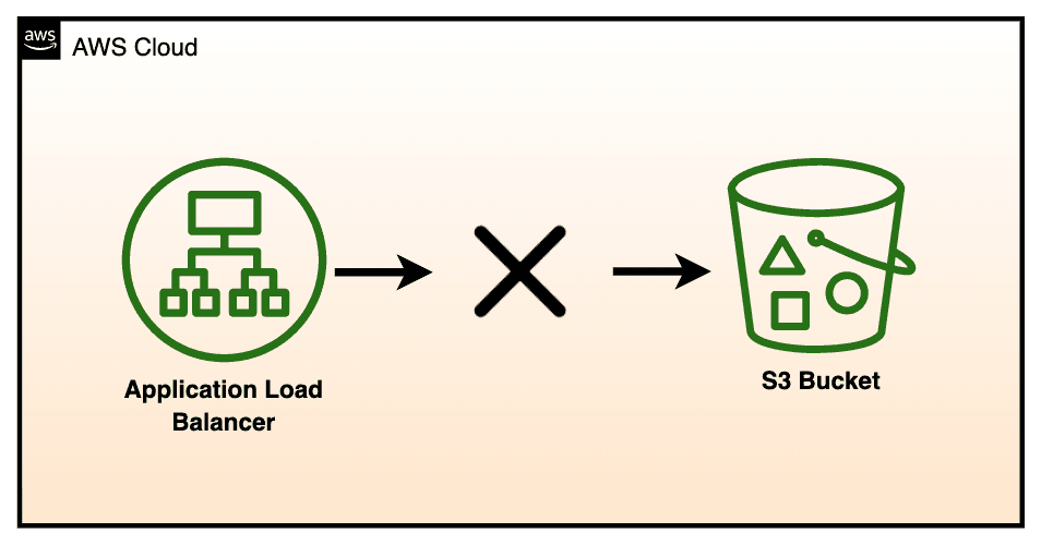 Open dialog containing preview of the Environment architecture before lab completion