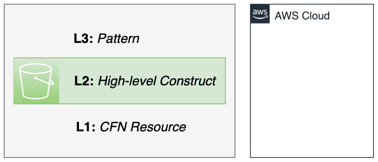 Open dialog containing preview of the Environment architecture before lab completion