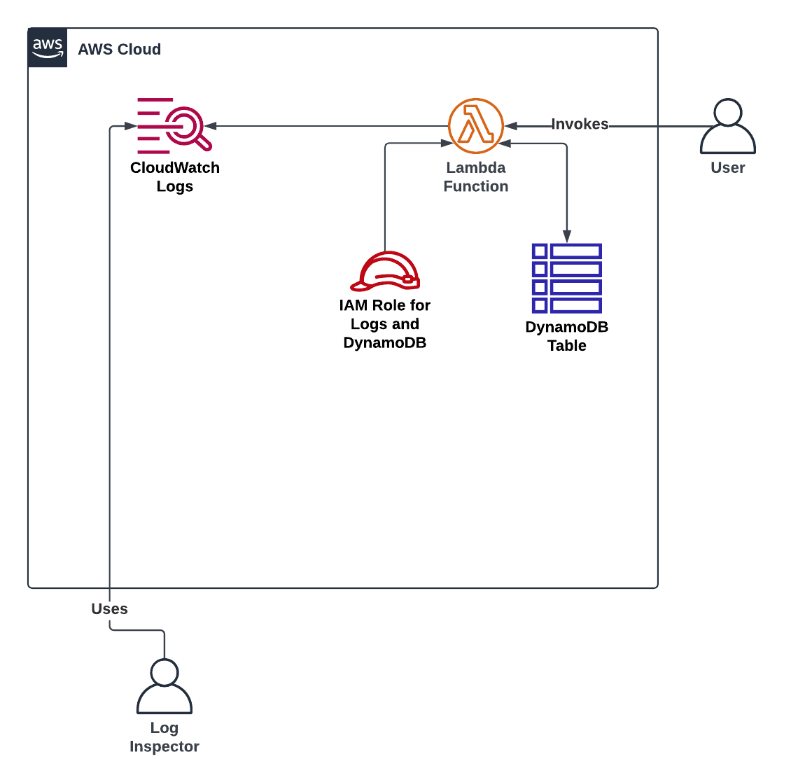 Open dialog containing preview of the Environment architecture before lab completion