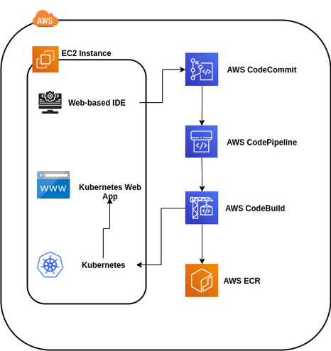 Open dialog containing preview of the Environment architecture before lab completion