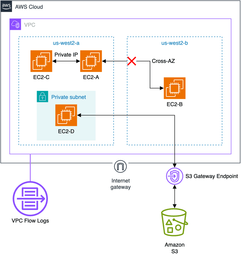 Lab 2 Aws Live Lab QAAWSCOST-BL : Optimizing AWS Networking to Reduce Data ...