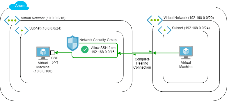 Azure Vnet Example QA Platform
