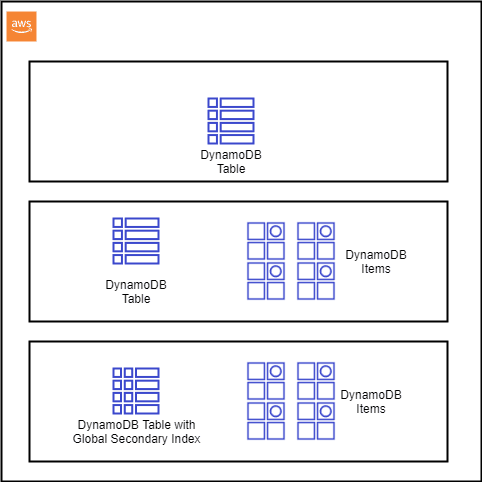 Example Dynsmodb Structure QA Learning Platform